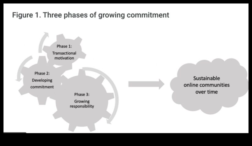 Bytes ανήκειν Πώς οι διαδικτυακές κοινότητες καλλιεργούν μια αίσθηση κοινότητας