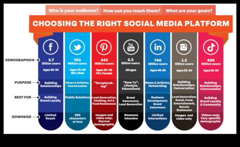 Οι 7 καλύτερες πλατφόρμες μέσων κοινωνικής δικτύωσης για επιχειρήσεις όλων των μεγεθών