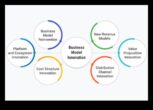 Καινοτομήστε και αναβαθμίστε το μέλλον του επιχειρηματικού μοντέλου