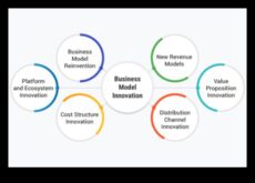 Καινοτομήστε και αναβαθμίστε το μέλλον του επιχειρηματικού μοντέλου