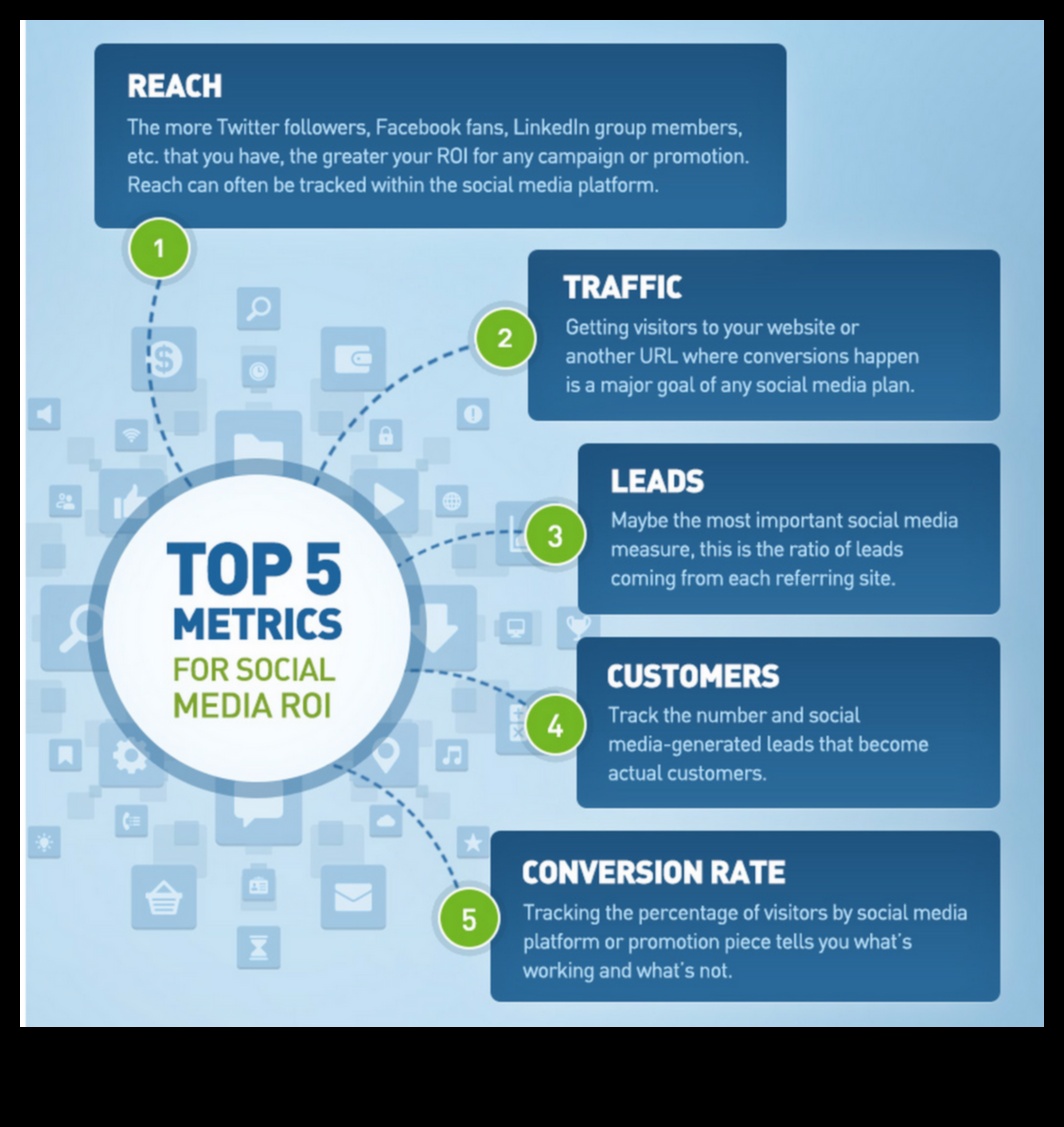 Στρατηγικές για τη μέτρηση και την παρακολούθηση της απόδοσης επένδυσης στο μάρκετινγκ μέσων κοινωνικής δικτύωσης