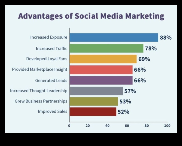 Ενίσχυση της επιχειρηματικής επιτυχίας: Μόχλευση πλατφορμών μέσων κοινωνικής δικτύωσης